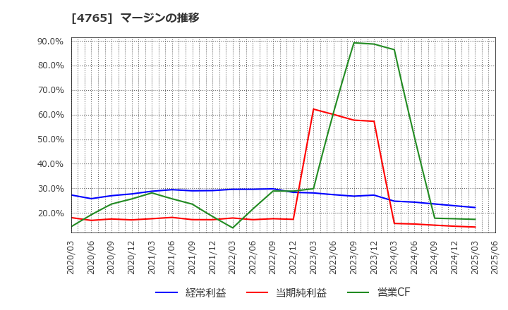4765 ＳＢＩグローバルアセットマネジメント(株): マージンの推移