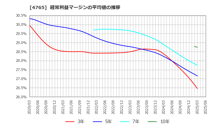 4765 ＳＢＩグローバルアセットマネジメント(株): 経常利益マージンの平均値の推移