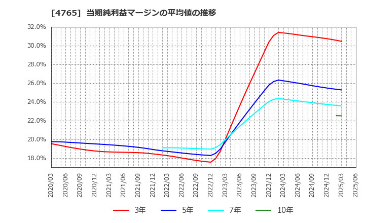 4765 ＳＢＩグローバルアセットマネジメント(株): 当期純利益マージンの平均値の推移
