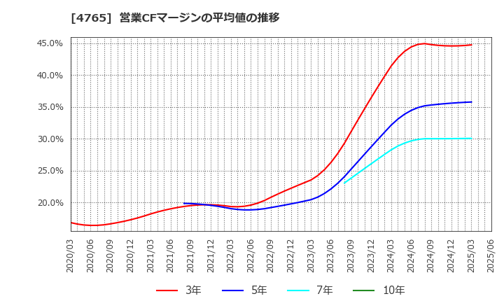 4765 ＳＢＩグローバルアセットマネジメント(株): 営業CFマージンの平均値の推移
