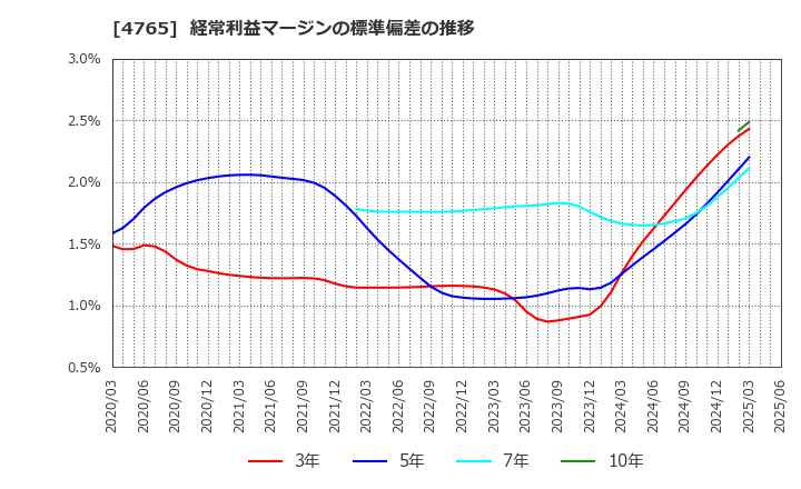 4765 ＳＢＩグローバルアセットマネジメント(株): 経常利益マージンの標準偏差の推移