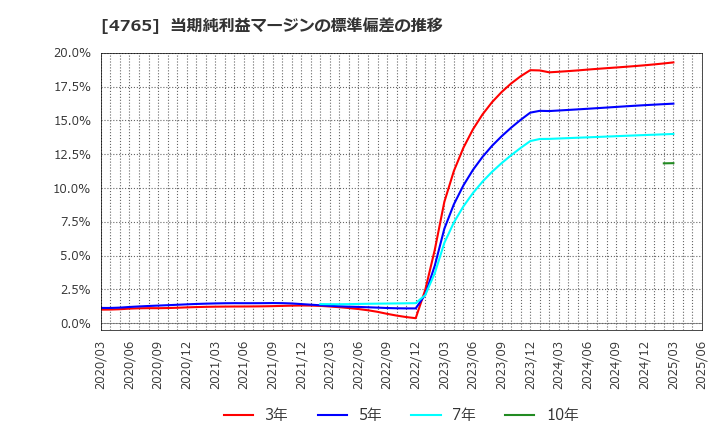 4765 ＳＢＩグローバルアセットマネジメント(株): 当期純利益マージンの標準偏差の推移