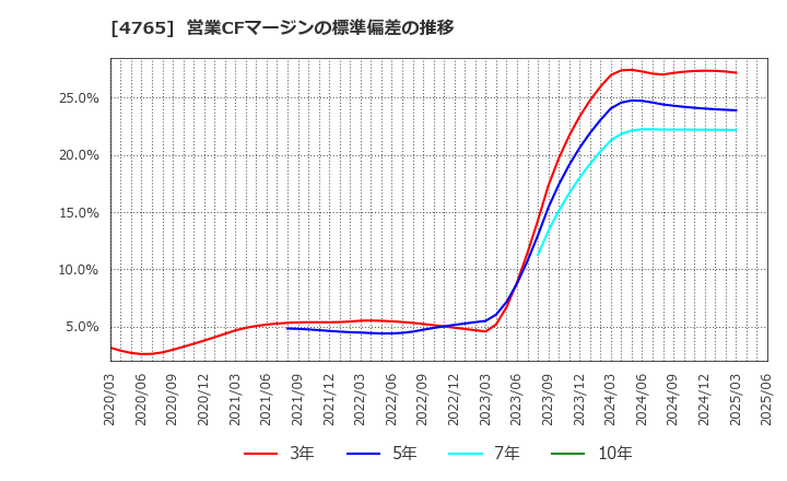 4765 ＳＢＩグローバルアセットマネジメント(株): 営業CFマージンの標準偏差の推移