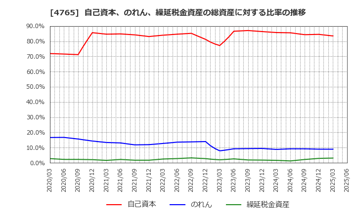 4765 ＳＢＩグローバルアセットマネジメント(株): 自己資本、のれん、繰延税金資産の総資産に対する比率の推移