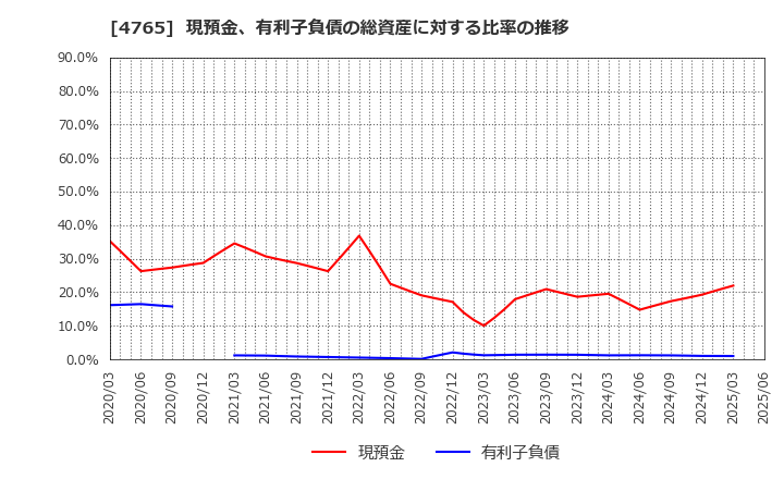4765 ＳＢＩグローバルアセットマネジメント(株): 現預金、有利子負債の総資産に対する比率の推移