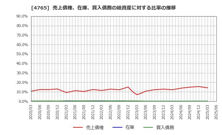 4765 ＳＢＩグローバルアセットマネジメント(株): 売上債権、在庫、買入債務の総資産に対する比率の推移