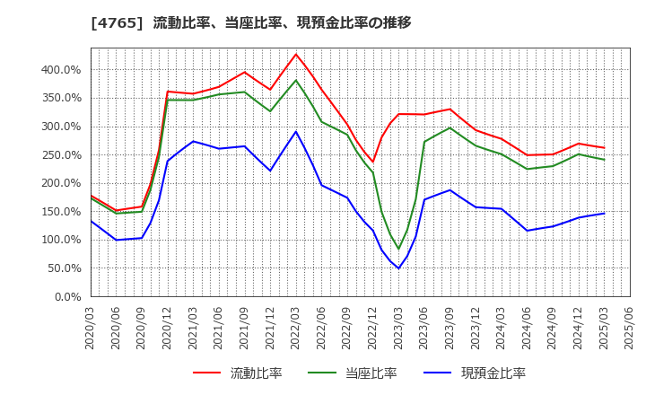 4765 ＳＢＩグローバルアセットマネジメント(株): 流動比率、当座比率、現預金比率の推移