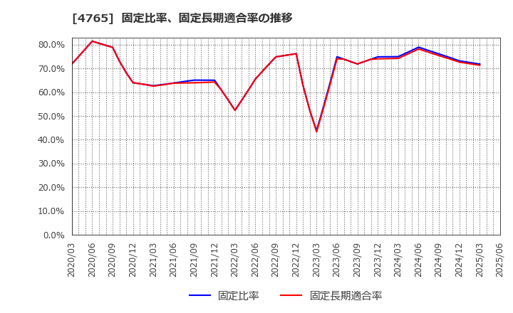 4765 ＳＢＩグローバルアセットマネジメント(株): 固定比率、固定長期適合率の推移