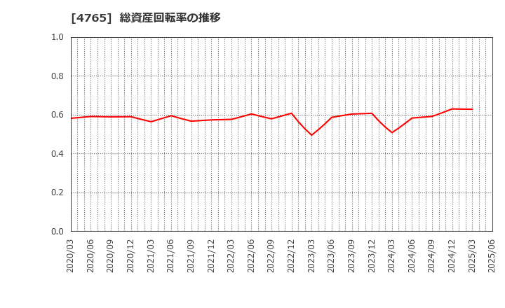 4765 ＳＢＩグローバルアセットマネジメント(株): 総資産回転率の推移
