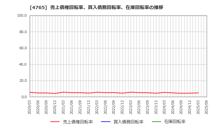 4765 ＳＢＩグローバルアセットマネジメント(株): 売上債権回転率、買入債務回転率、在庫回転率の推移