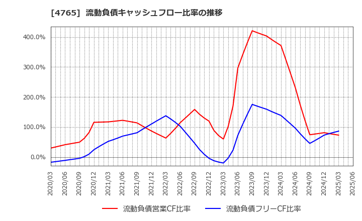 4765 ＳＢＩグローバルアセットマネジメント(株): 流動負債キャッシュフロー比率の推移