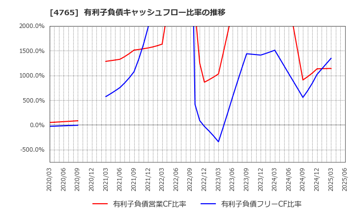 4765 ＳＢＩグローバルアセットマネジメント(株): 有利子負債キャッシュフロー比率の推移