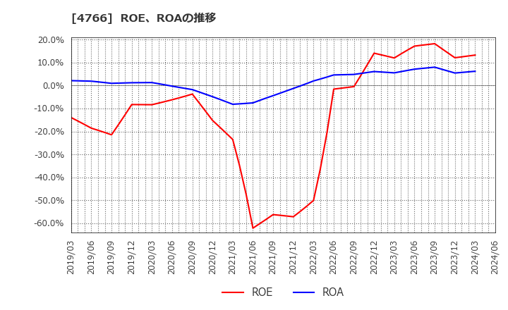 4766 (株)ピーエイ: ROE、ROAの推移