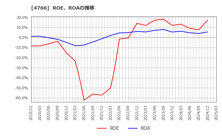 4766 (株)ピーエイ: ROE、ROAの推移