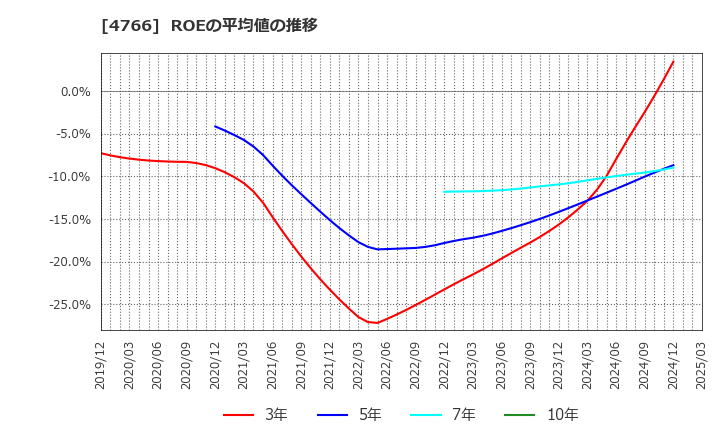 4766 (株)ピーエイ: ROEの平均値の推移