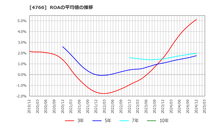 4766 (株)ピーエイ: ROAの平均値の推移