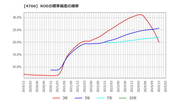 4766 (株)ピーエイ: ROEの標準偏差の推移