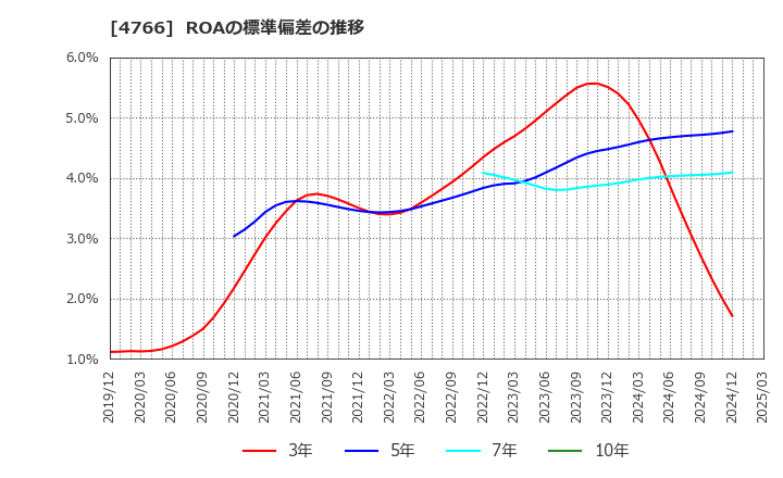 4766 (株)ピーエイ: ROAの標準偏差の推移