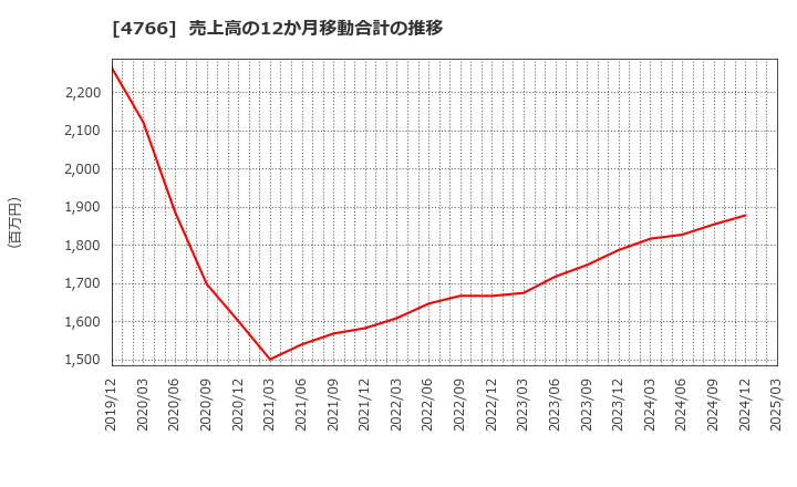 4766 (株)ピーエイ: 売上高の12か月移動合計の推移
