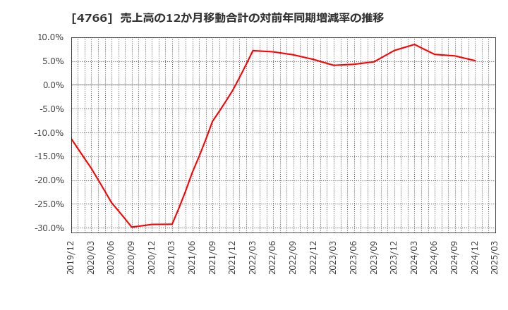 4766 (株)ピーエイ: 売上高の12か月移動合計の対前年同期増減率の推移