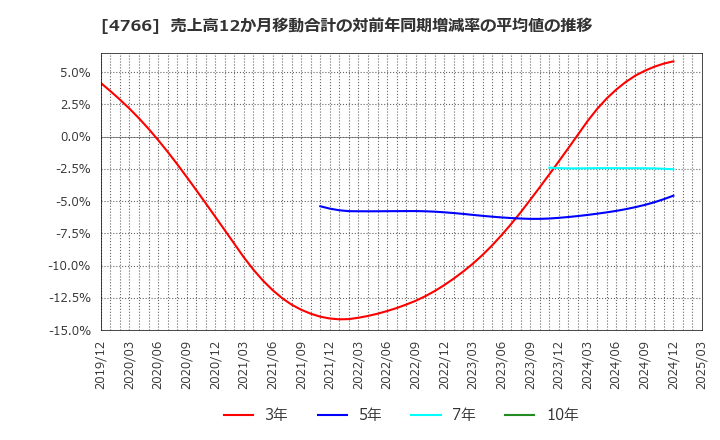 4766 (株)ピーエイ: 売上高12か月移動合計の対前年同期増減率の平均値の推移