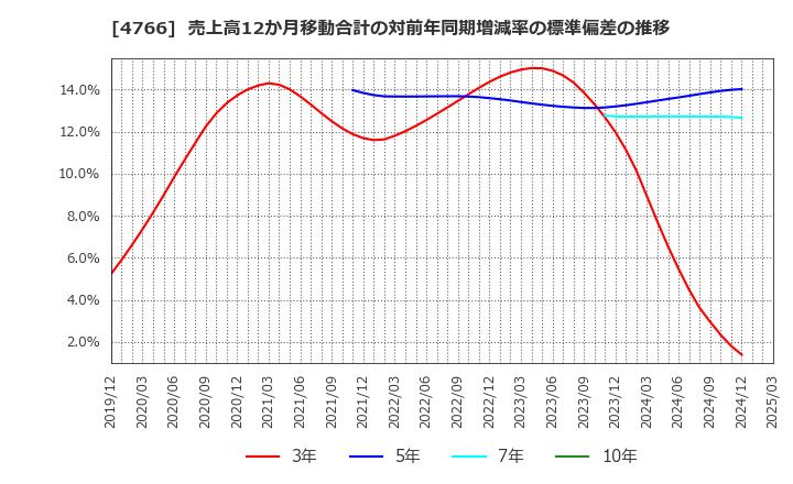 4766 (株)ピーエイ: 売上高12か月移動合計の対前年同期増減率の標準偏差の推移