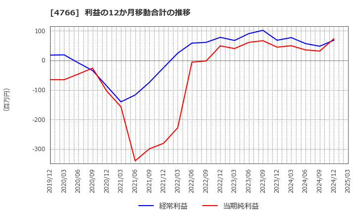 4766 (株)ピーエイ: 利益の12か月移動合計の推移