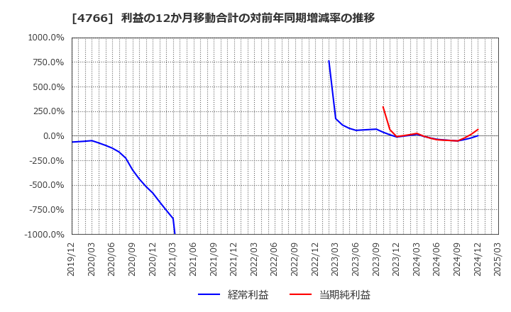 4766 (株)ピーエイ: 利益の12か月移動合計の対前年同期増減率の推移