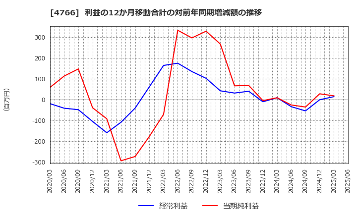 4766 (株)ピーエイ: 利益の12か月移動合計の対前年同期増減額の推移