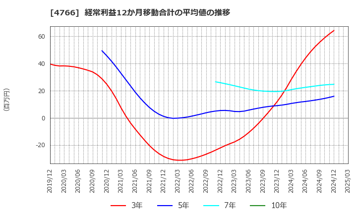 4766 (株)ピーエイ: 経常利益12か月移動合計の平均値の推移