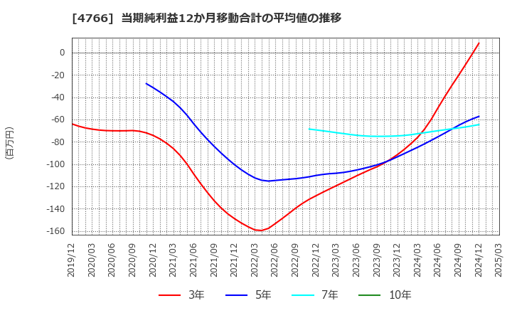 4766 (株)ピーエイ: 当期純利益12か月移動合計の平均値の推移