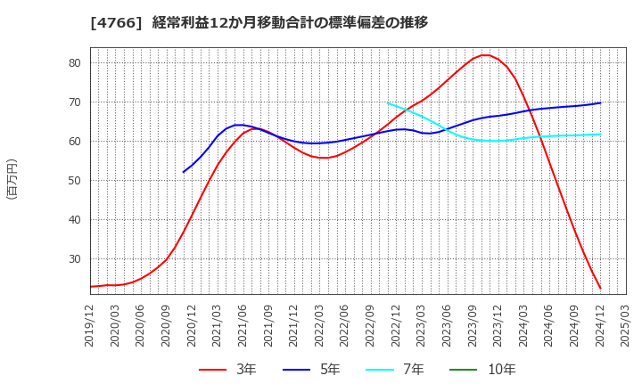 4766 (株)ピーエイ: 経常利益12か月移動合計の標準偏差の推移