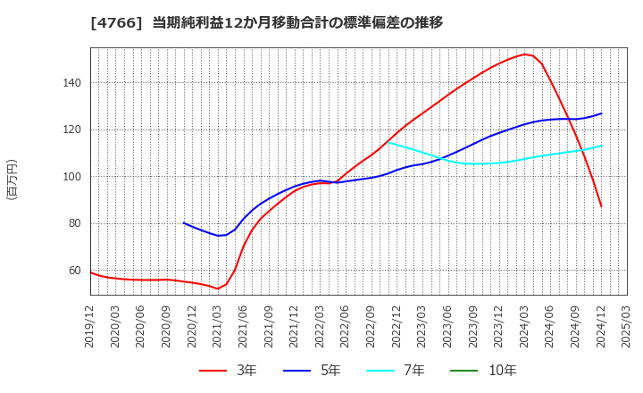 4766 (株)ピーエイ: 当期純利益12か月移動合計の標準偏差の推移