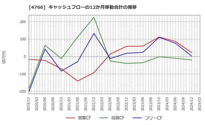 4766 (株)ピーエイ: キャッシュフローの12か月移動合計の推移