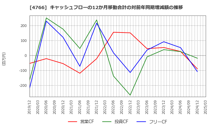 4766 (株)ピーエイ: キャッシュフローの12か月移動合計の対前年同期増減額の推移