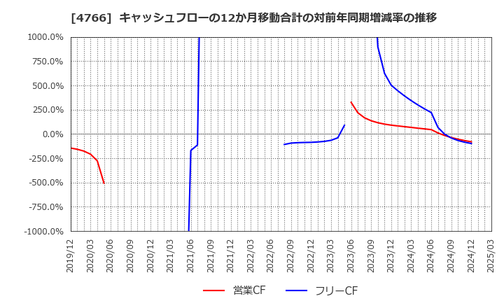 4766 (株)ピーエイ: キャッシュフローの12か月移動合計の対前年同期増減率の推移