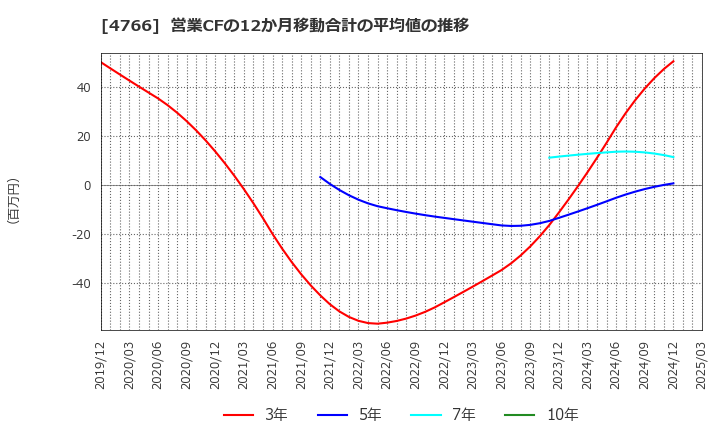 4766 (株)ピーエイ: 営業CFの12か月移動合計の平均値の推移