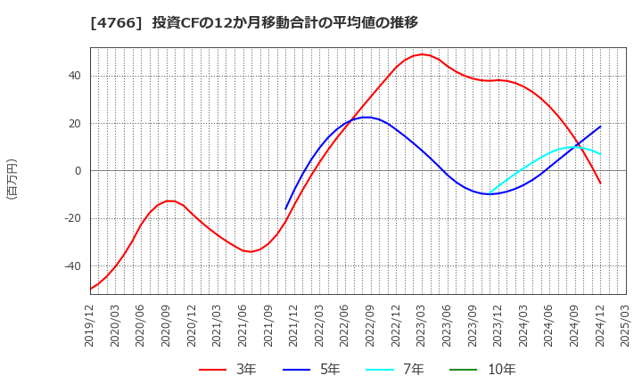 4766 (株)ピーエイ: 投資CFの12か月移動合計の平均値の推移