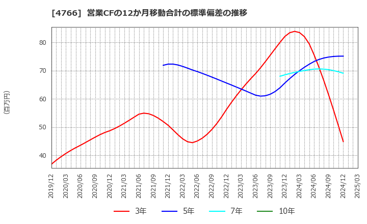 4766 (株)ピーエイ: 営業CFの12か月移動合計の標準偏差の推移