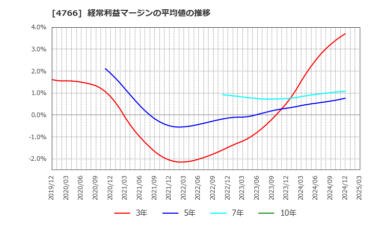 4766 (株)ピーエイ: 経常利益マージンの平均値の推移