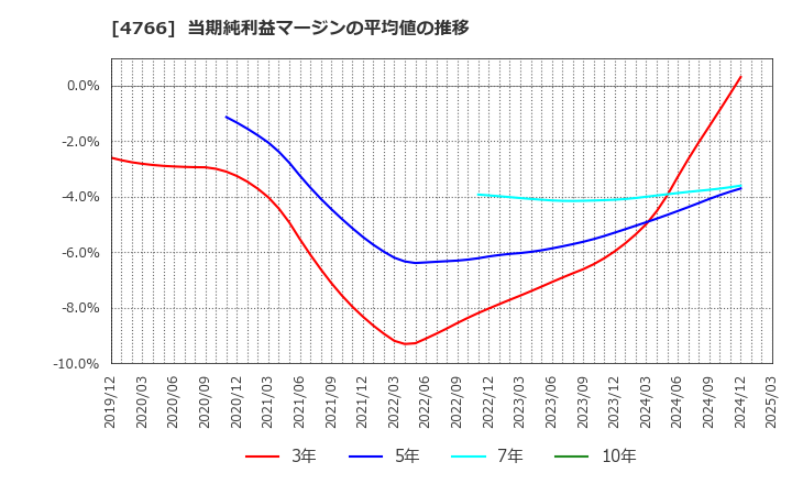 4766 (株)ピーエイ: 当期純利益マージンの平均値の推移