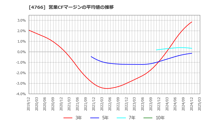 4766 (株)ピーエイ: 営業CFマージンの平均値の推移