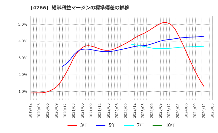 4766 (株)ピーエイ: 経常利益マージンの標準偏差の推移