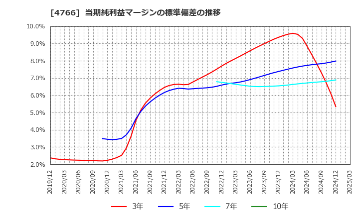 4766 (株)ピーエイ: 当期純利益マージンの標準偏差の推移