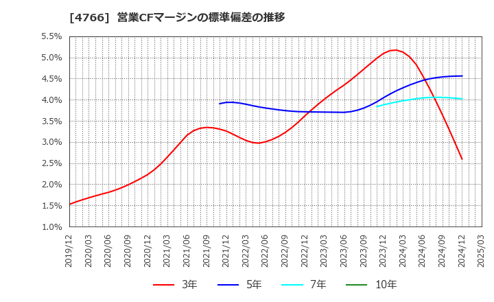 4766 (株)ピーエイ: 営業CFマージンの標準偏差の推移