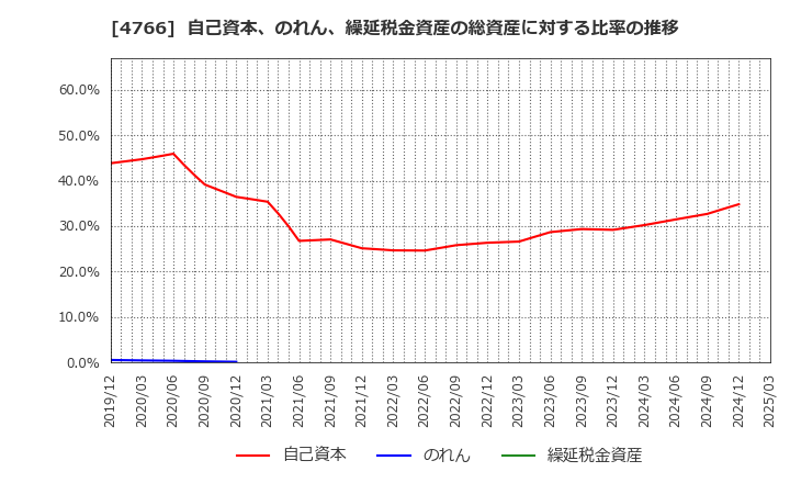 4766 (株)ピーエイ: 自己資本、のれん、繰延税金資産の総資産に対する比率の推移