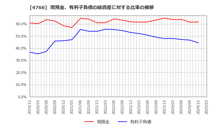 4766 (株)ピーエイ: 現預金、有利子負債の総資産に対する比率の推移