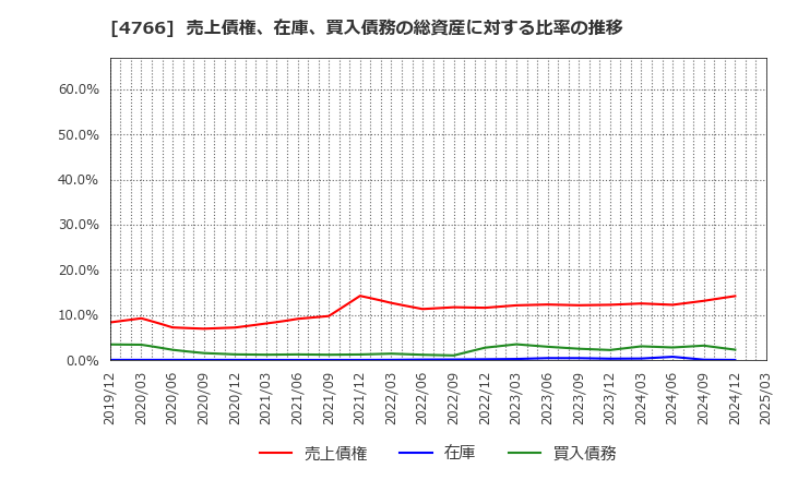 4766 (株)ピーエイ: 売上債権、在庫、買入債務の総資産に対する比率の推移