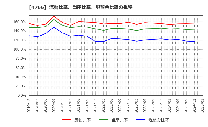 4766 (株)ピーエイ: 流動比率、当座比率、現預金比率の推移