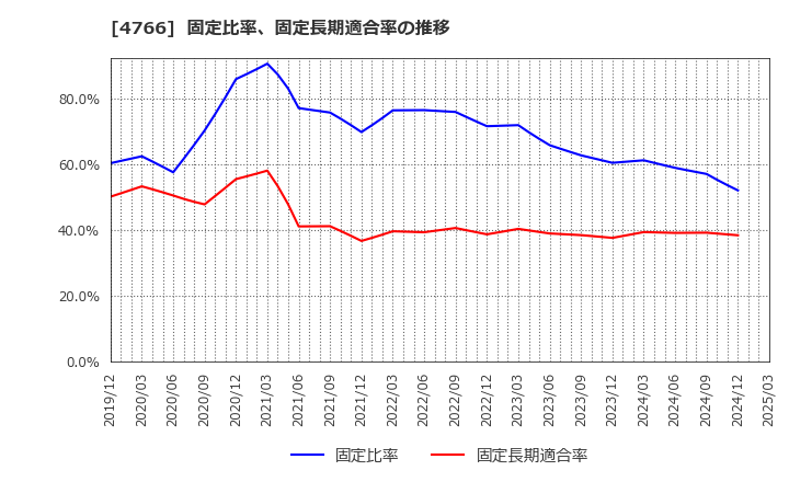 4766 (株)ピーエイ: 固定比率、固定長期適合率の推移